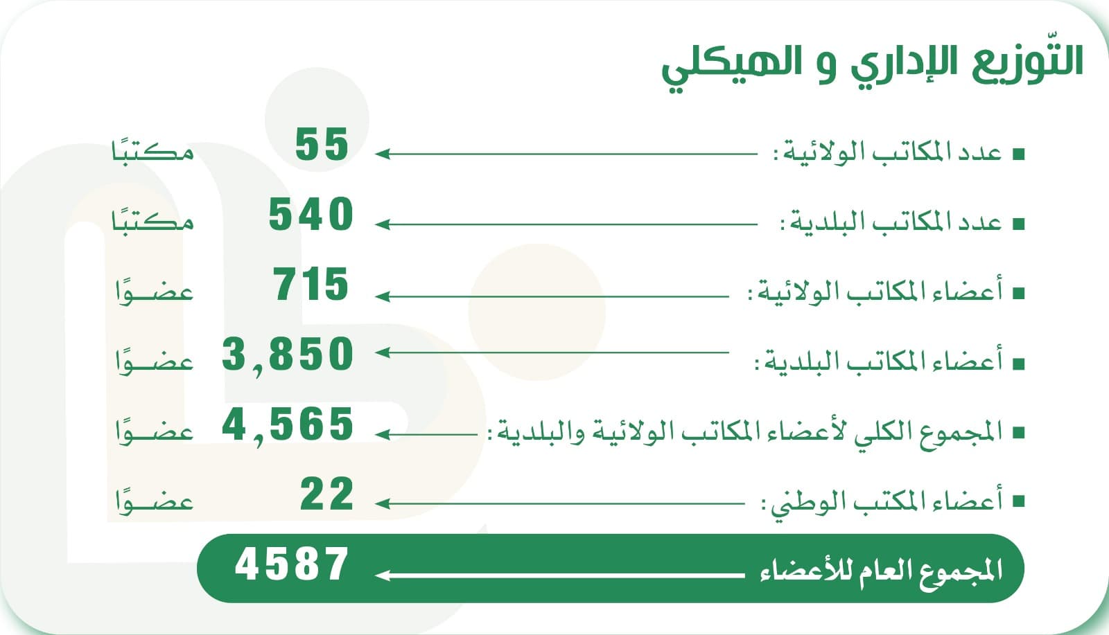 التوزيع الإداري والهيكلي